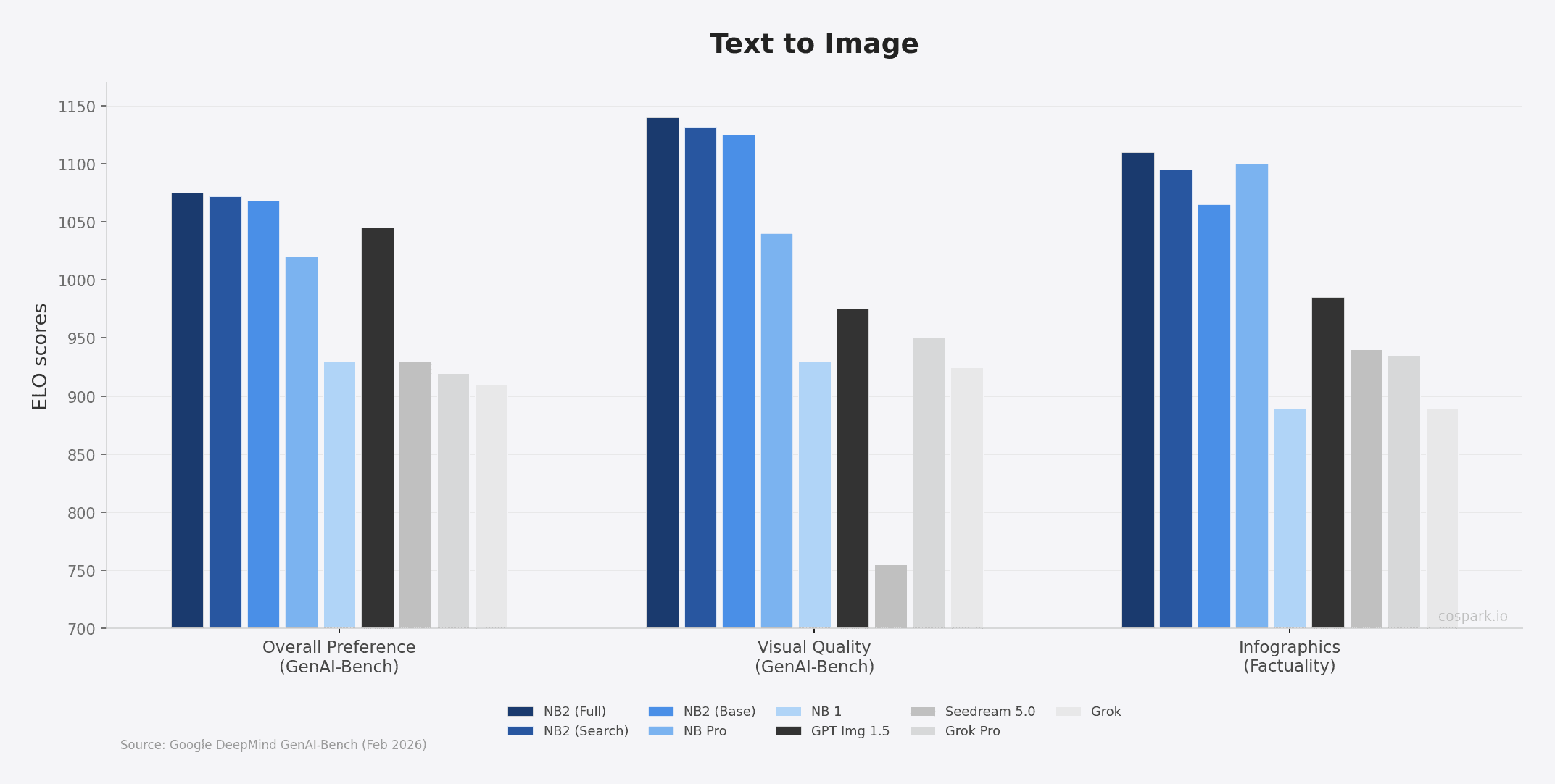 Nano Banana 2 vs competitors ELO benchmark scores