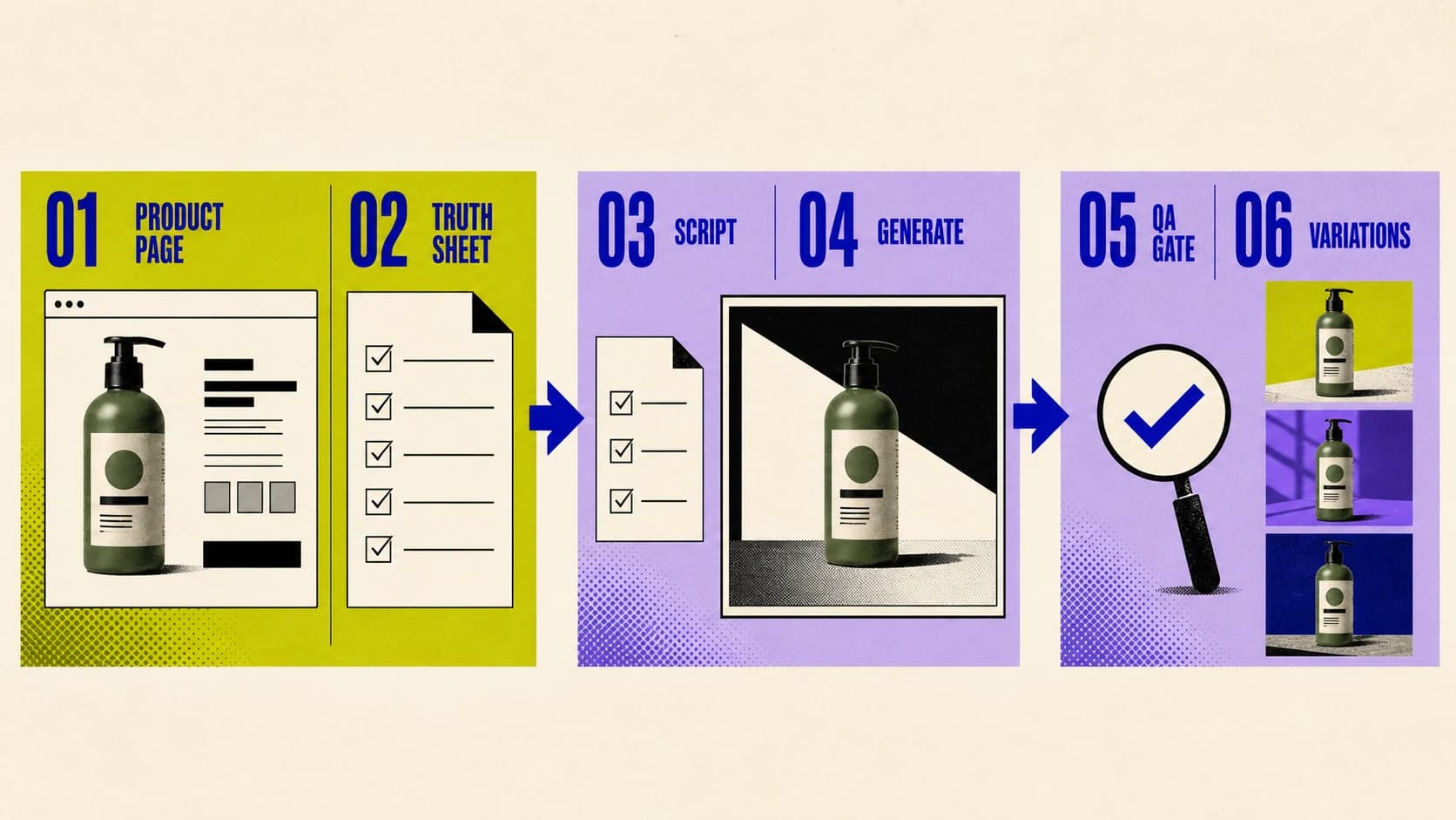 Product page to verified UGC video ad workflow: truth sheet, script, generation, QA, and controlled variations