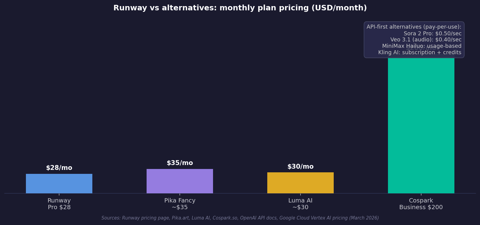 Runway vs alternatives monthly pricing comparison