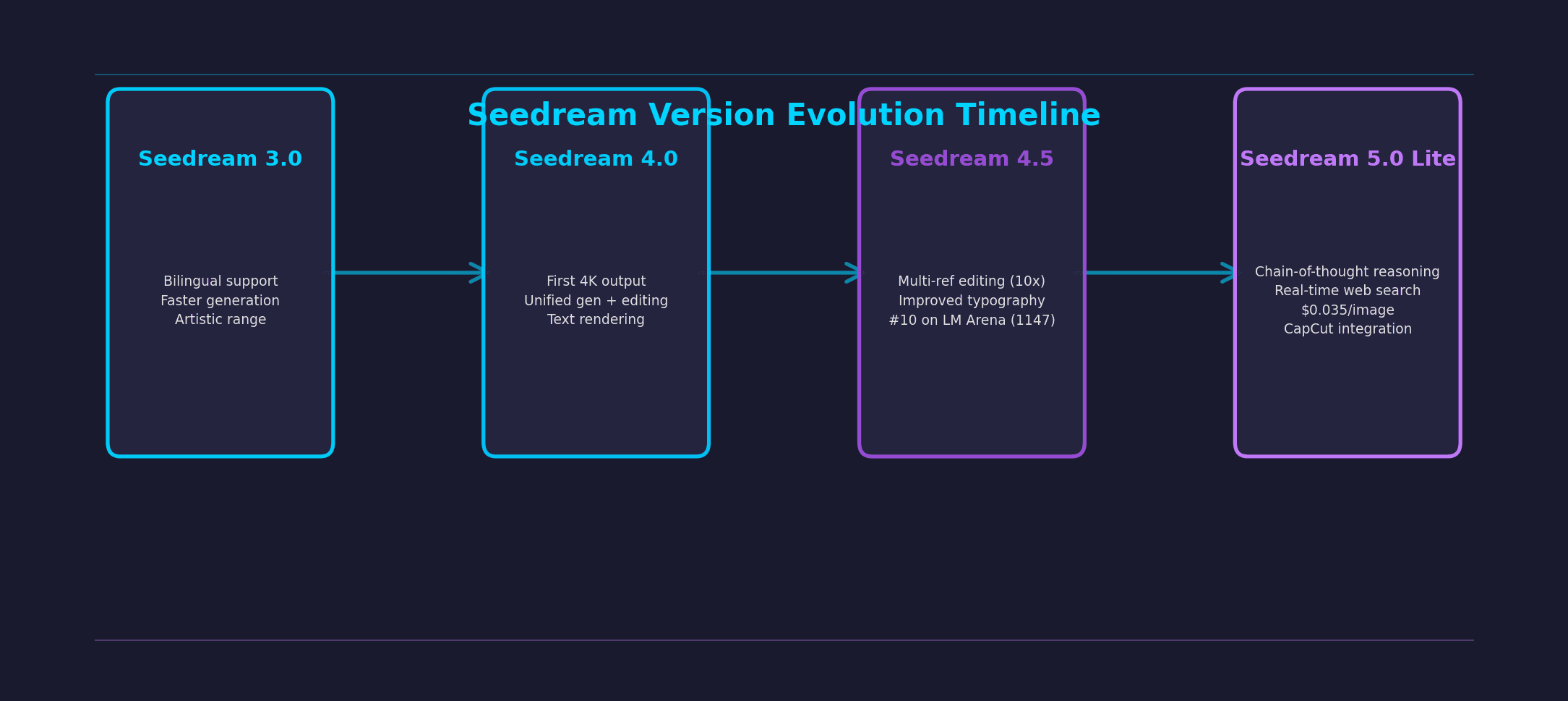 Seedream version evolution timeline
