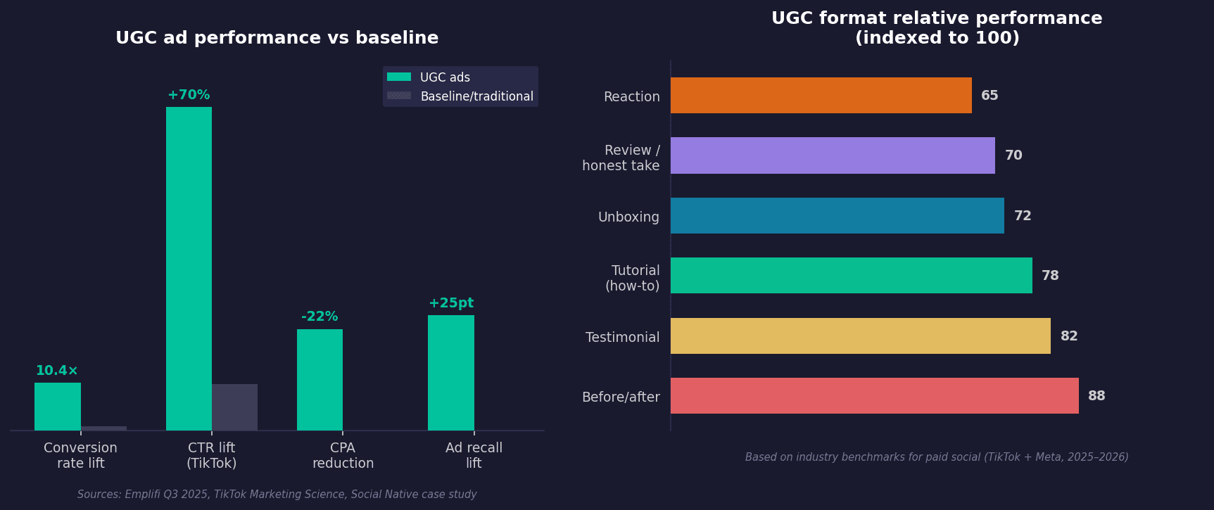 UGC ad format performance by type and relative CTR